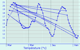 Graphique des tempratures prvues pour La Chapelle-Rainsouin
