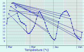 Graphique des tempratures prvues pour Morbecque