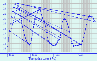 Graphique des tempratures prvues pour Salles