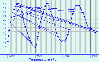 Graphique des tempratures prvues pour Prignac