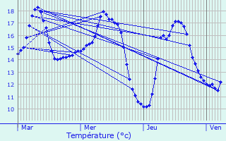 Graphique des tempratures prvues pour Les Brulais