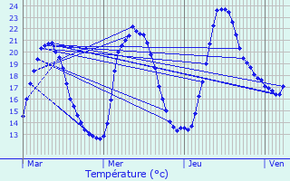 Graphique des tempratures prvues pour Andelnans