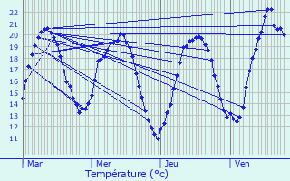 Graphique des tempratures prvues pour Marcilly-en-Bassigny