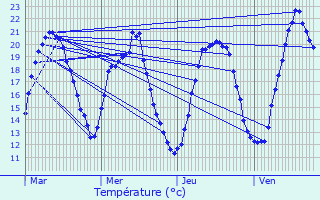 Graphique des tempratures prvues pour Velles