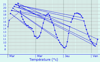 Graphique des tempratures prvues pour Brbires