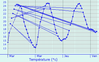 Graphique des tempratures prvues pour Jarnac