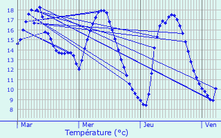 Graphique des tempratures prvues pour Plabennec