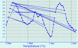 Graphique des tempratures prvues pour Courchamp