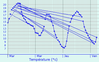 Graphique des tempratures prvues pour Capelle