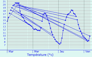 Graphique des tempratures prvues pour Maurois