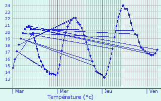 Graphique des tempratures prvues pour Muespach