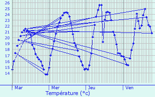 Graphique des tempratures prvues pour La Fouillouse