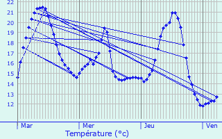 Graphique des tempratures prvues pour Meursanges