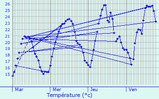 Graphique des tempratures prvues pour Velanne