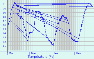 Graphique des tempratures prvues pour Chtelraould-Saint-Louvent