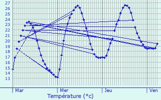 Graphique des tempratures prvues pour Mechmont