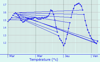 Graphique des tempratures prvues pour Ploemeur