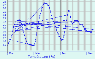 Graphique des tempratures prvues pour Genas