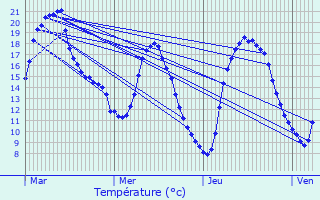 Graphique des tempratures prvues pour Roucourt