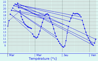 Graphique des tempratures prvues pour vin-Malmaison