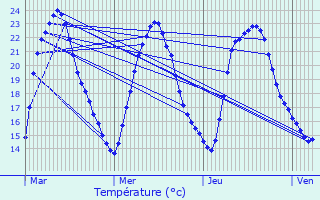 Graphique des tempratures prvues pour Ceaux-en-Loudun