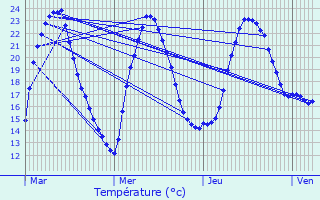 Graphique des tempratures prvues pour Fontcouverte