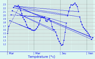 Graphique des tempratures prvues pour Veneux-les-Sablons