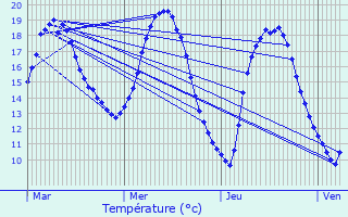 Graphique des tempratures prvues pour Plomelin