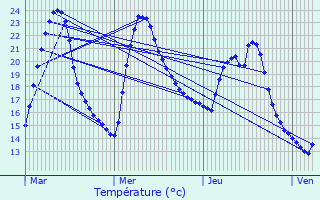 Graphique des tempratures prvues pour Mouls-et-Baucels