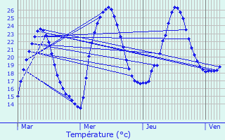 Graphique des tempratures prvues pour Vaillac