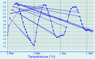 Graphique des tempratures prvues pour Montpellier-de-Mdillan