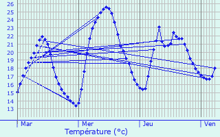 Graphique des tempratures prvues pour Mornant