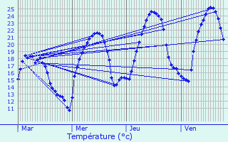 Graphique des tempratures prvues pour Saint-Roman