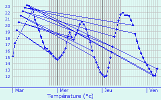 Graphique des tempratures prvues pour Chamarande