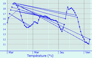 Graphique des tempratures prvues pour Ardillires