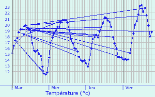 Graphique des tempratures prvues pour Villars-le-Sec