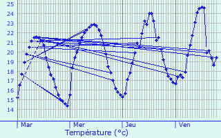 Graphique des tempratures prvues pour Mathenay