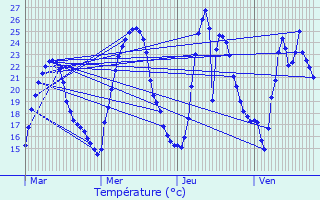 Graphique des tempratures prvues pour Andrzieux-Bouthon