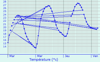 Graphique des tempratures prvues pour Belaye