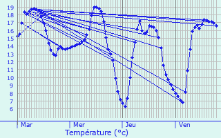 Graphique des tempratures prvues pour Segr-en-Anjou Bleu