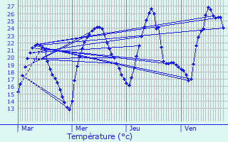 Graphique des tempratures prvues pour Murs-et-Glignieux