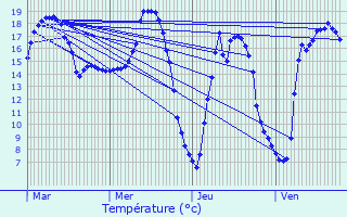 Graphique des tempratures prvues pour Grand-Fougeray