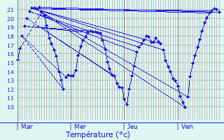 Graphique des tempratures prvues pour Montgenost