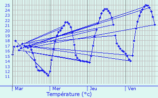 Graphique des tempratures prvues pour Chauvac