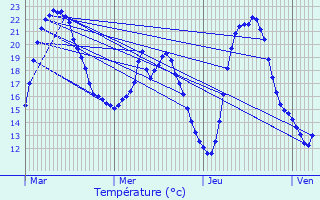 Graphique des tempratures prvues pour Champeaux