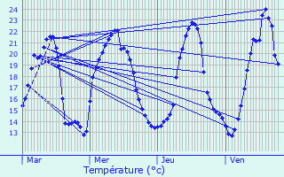 Graphique des tempratures prvues pour Gueberschwihr