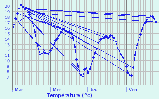 Graphique des tempratures prvues pour Songeons