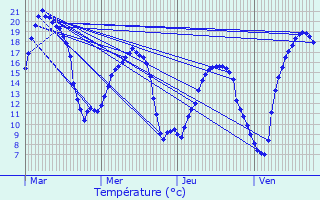 Graphique des tempratures prvues pour Aubevoye