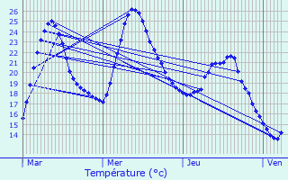 Graphique des tempratures prvues pour Escales