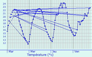 Graphique des tempratures prvues pour Veyrac